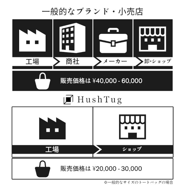 コストパフォーマンスを重視した商品開発（低価格）と独自の販売ルート